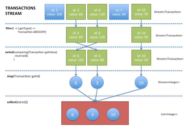 Stream in java 8 