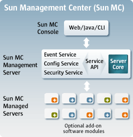 Figure 1: Three Layers of
Sun Management Center Software