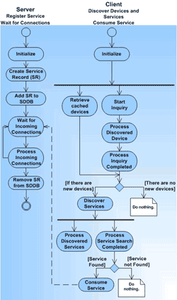 Using the Java APIs for Bluetooth, Part 2 - Putting the Core APIs to Work