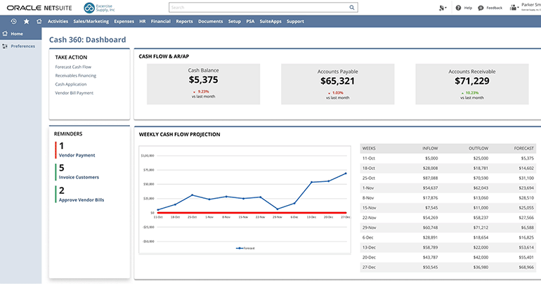 Itwire Oracle Netsuite Launches Dashboard And Cash Management Solution 1175