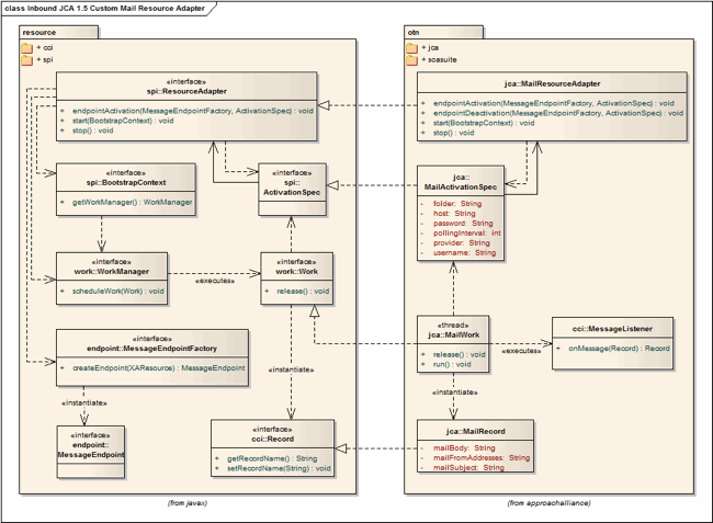 UML Class Diagram showing the relevant JCA interfaces for inbound adapters in the left hand package. The right hand package shows the implementation of the required interfaces by the custom JCA mail resource adapter