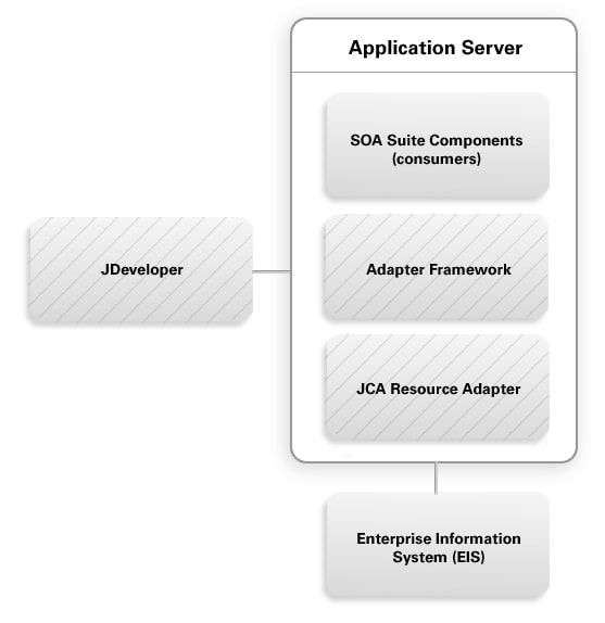 High-level overview of the design-time and run-time components that participate in the integration between SOA Suite components and EIS systems