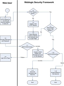 JAAS and the HTTP Session Life Cycle