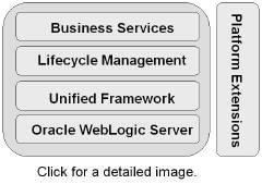 Oracle WebLogic Portal