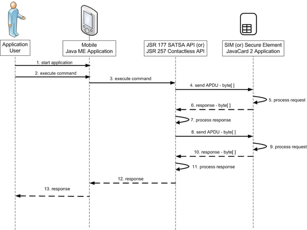 Figure 2. A Sequence Diagram Depicting the Interactions Between a Mobile Application and a Java Card 2 Application