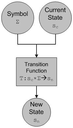 Figure 1: Finite State Machine Transition Function