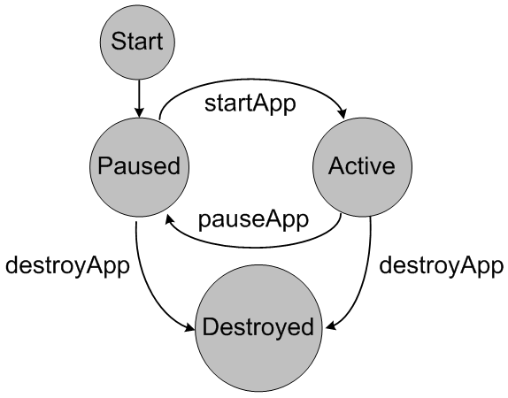 Figure 3: MIDlet Life-Cycle State Diagram