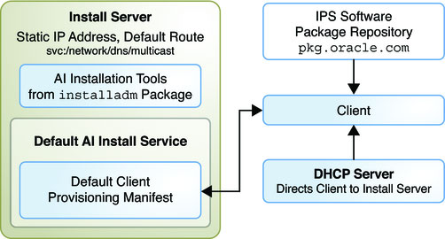 图 1 — 自动安装过程