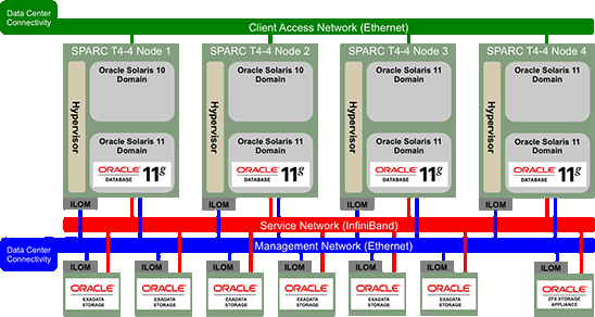 图 1 - SPARC SuperCluster 的全机架配置示例