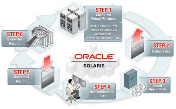 Oracle Solaris 远程实验室