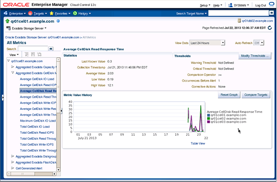 Oracle Enterprise Manager Cloud Control 12c provides status information at a glance.Using Oracle Enterprise Manager Cloud Control 12c to compare metrics across multiple servers.