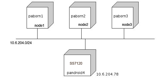 Figure 1 - Solaris Cluster and Oracle RAC