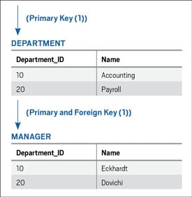 o61 sql figure 2