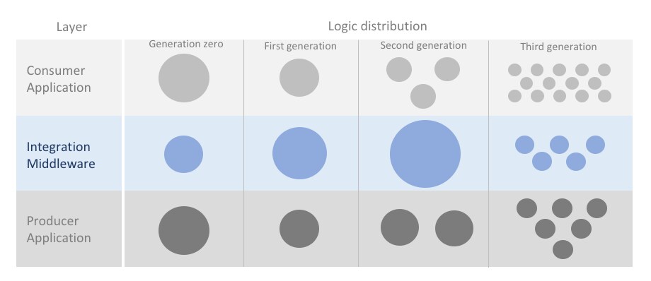 weir-3rd-gen-api-mgmt-fig05