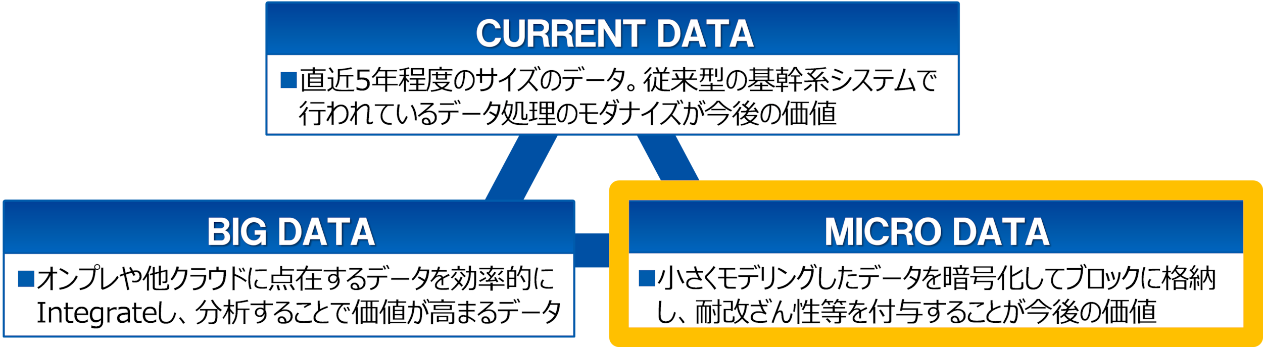 Keys to the Oracle Cloud | 第３回：【MICRO DATA編】 | Oracle 日本