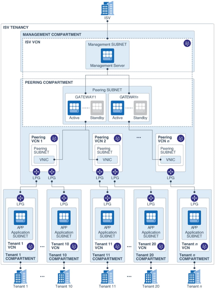 best practices architecture