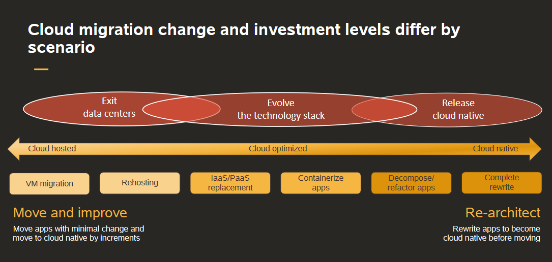 Investment Levels