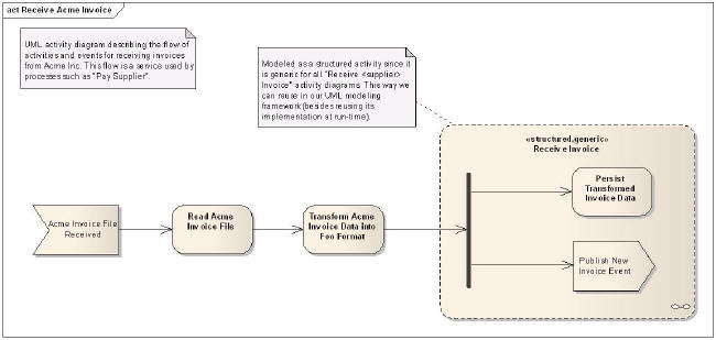 Invoice Processing in a Service-Oriented Environment