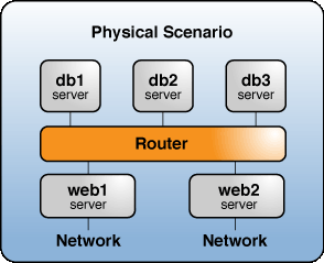 Figure 1. Network to Be Virtualized on a Single Server