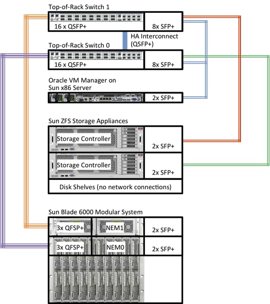 How to Set Up a Cluster of x86 Servers with Oracle VM 3