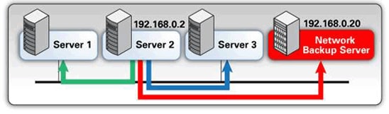 Figure 1. A Flow Control Limiting Traffic to a Backup Server