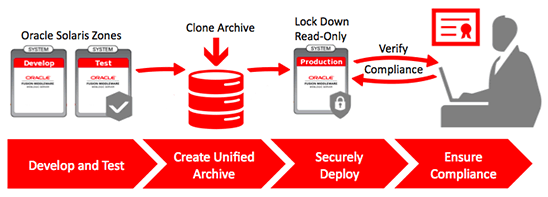 图 1. 应用环境的生命周期阶段