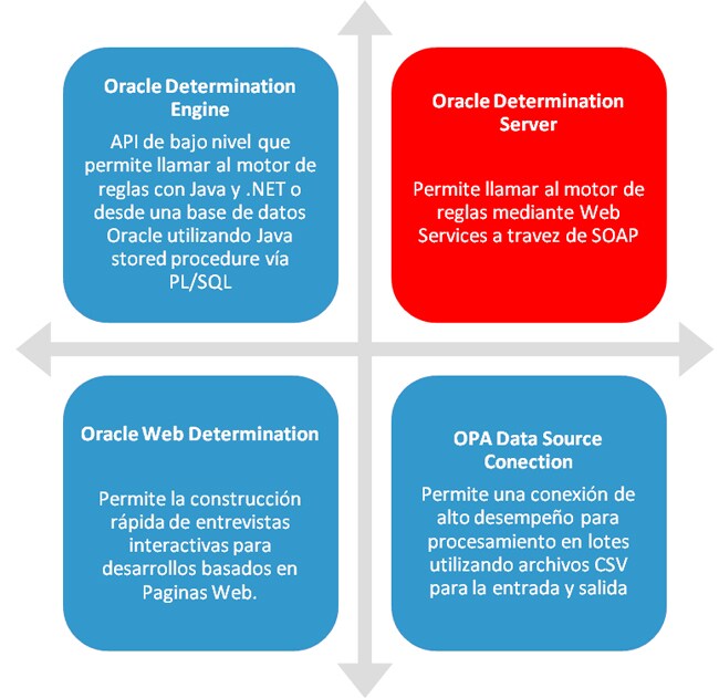 Tipos de integración con Oracle Policy Automation