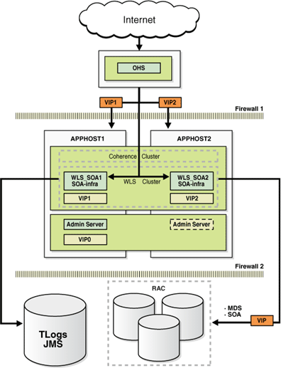 Arquitectura de SOA Suite