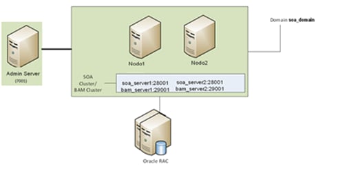 managed servers de tus ambientes