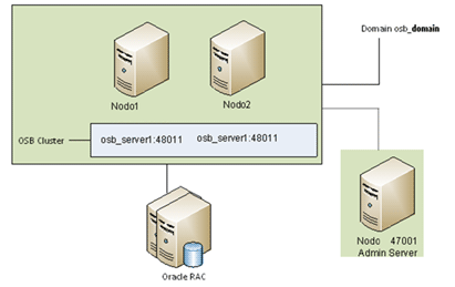 managed servers de tus ambientes