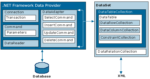 arquitectura de ADO.NET