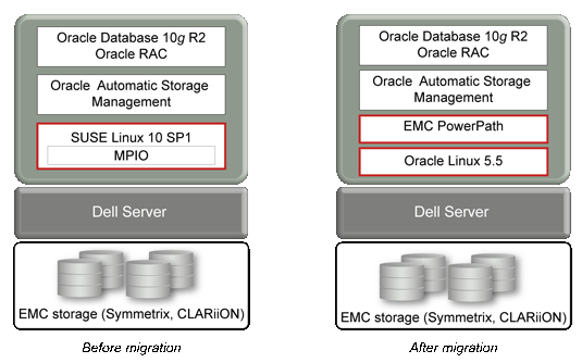 Oracle Automatic Storage Management