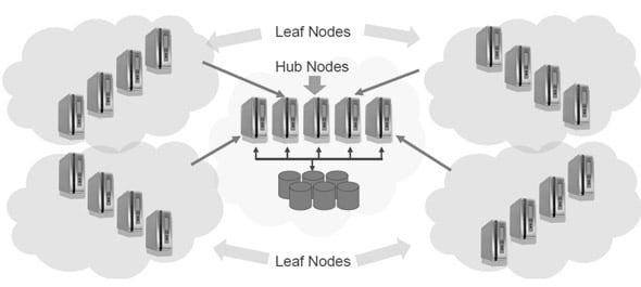 hub nodes