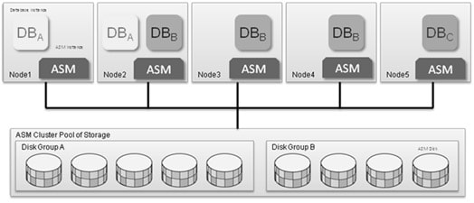 Oracle Flex ASM