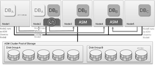 Oracle Flex ASM