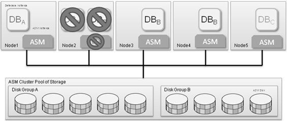 Oracle Flex ASM