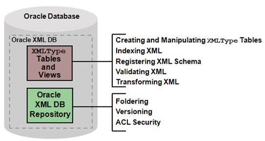 Oracle xdb что это