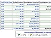 Using Budgetary Control Analytics, budget and department managers can manage and monitor budget and spending effectively