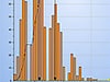 Use distribution graphs to determine confidence levels for project plans, as well as determine schedule and cost contingency.