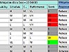 The Risk Register provides a way to create both qualitative and quantitative models of positive and negative risk events (threats and opportunities) and their associated response plans.