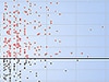 Use Scatter Plots to combine the probability of achieving given budgets and completion dates, as well as to perform what-if analyses using various cost and schedule thresholds.