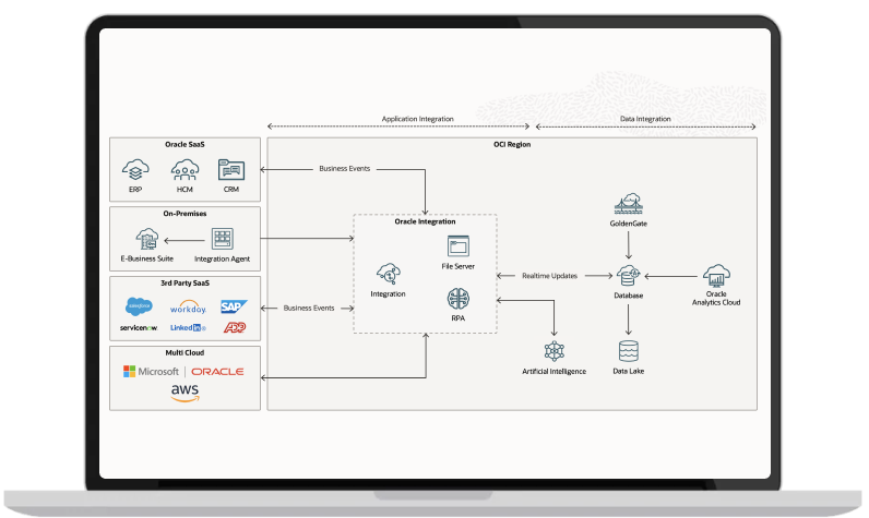 OCI integration and conversational AI: Accelerate business process innovation