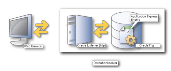 Architektur von Application Express mit dem PL/SQL Embedded Gateway