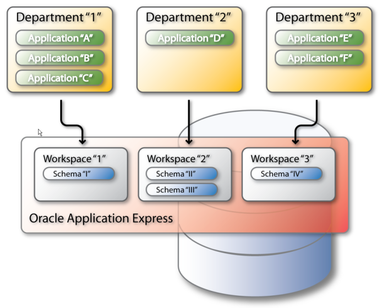 Verschiedene Entwickler arbeiten unabhängig mit den APEX-Workspaces