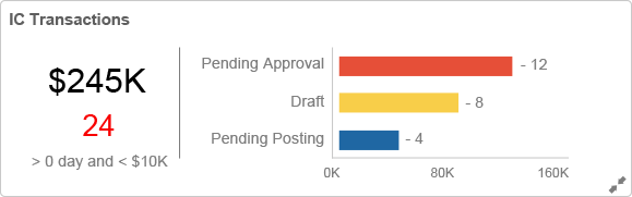 The expanded view graphs outstanding transactions by status: