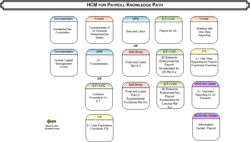 HCM-Payroll