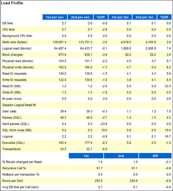 Load Profile section of Compare periods Report