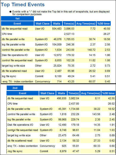 Top Timed Events in the Compare periods report