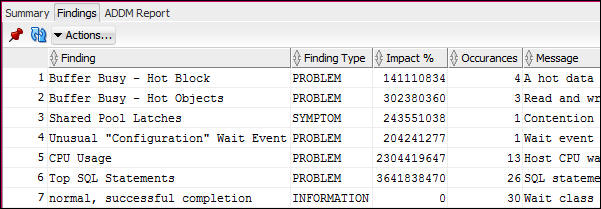 Findings in ADDM report
