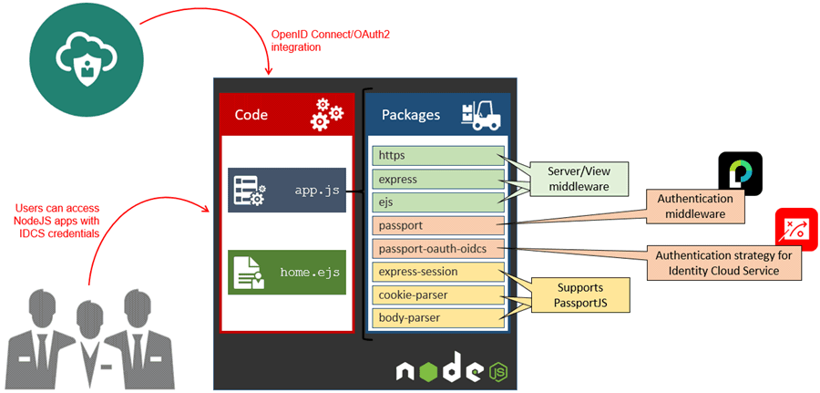 Node js oracle подключение